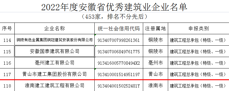 黃山建工集團(tuán)再次喜獲省住建廳“優(yōu)秀建筑業(yè)企業(yè)”榮譽(yù)稱(chēng)號(hào)